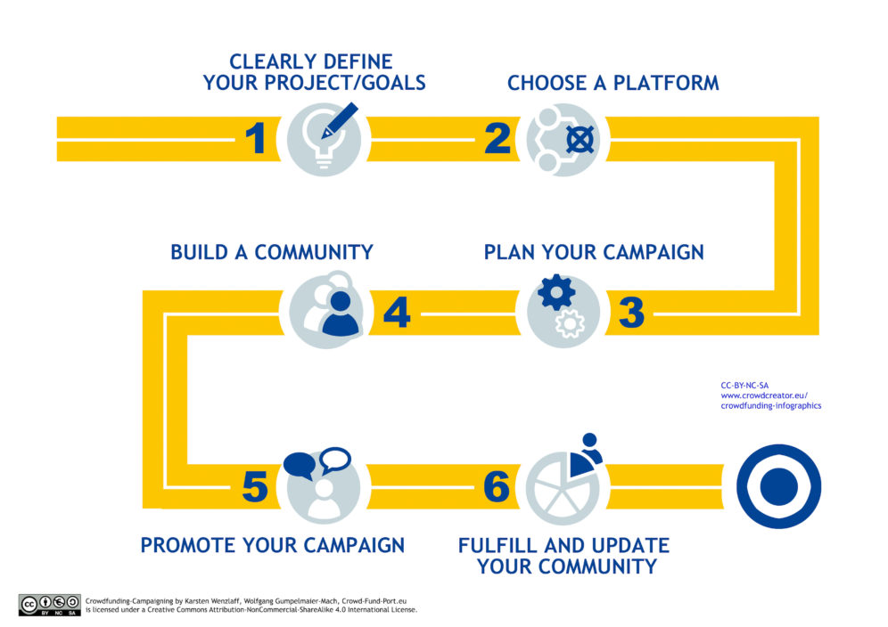 Crowdfunding Infographics Crowdcreator Eu Toolset For Crowdfunding